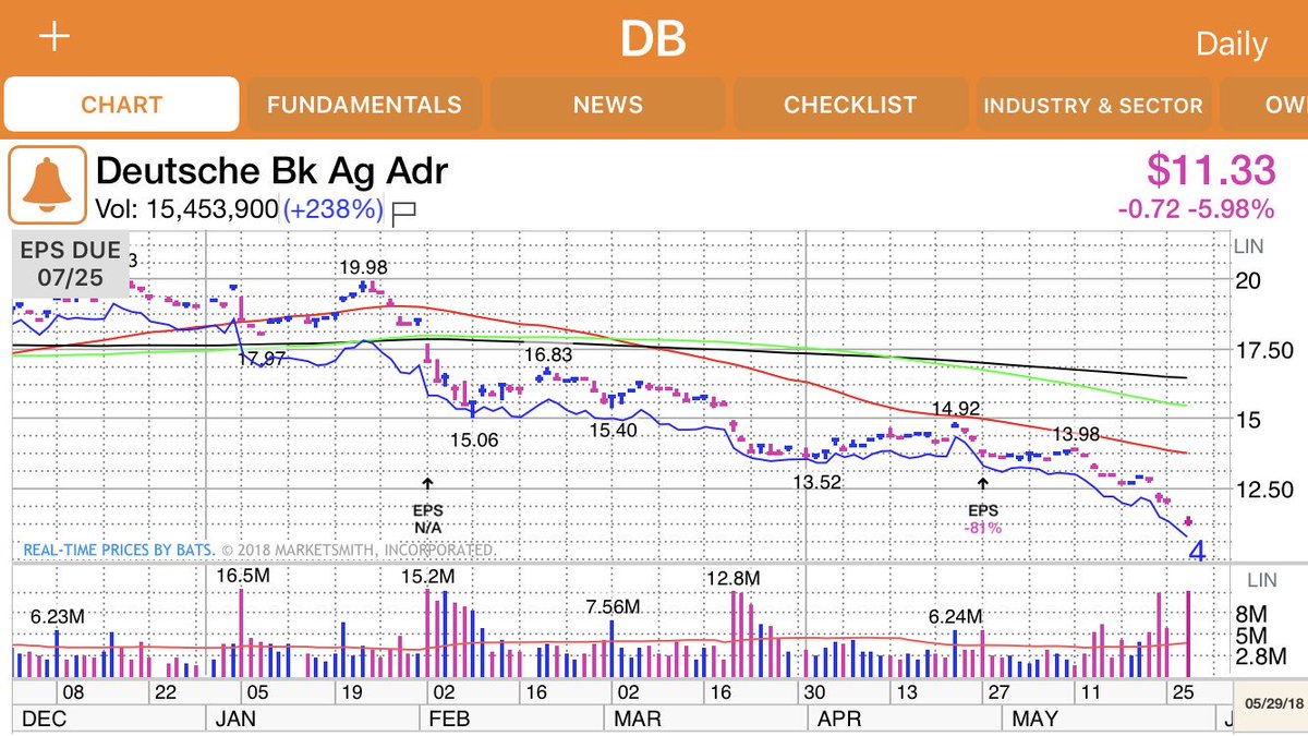 Db Chart
