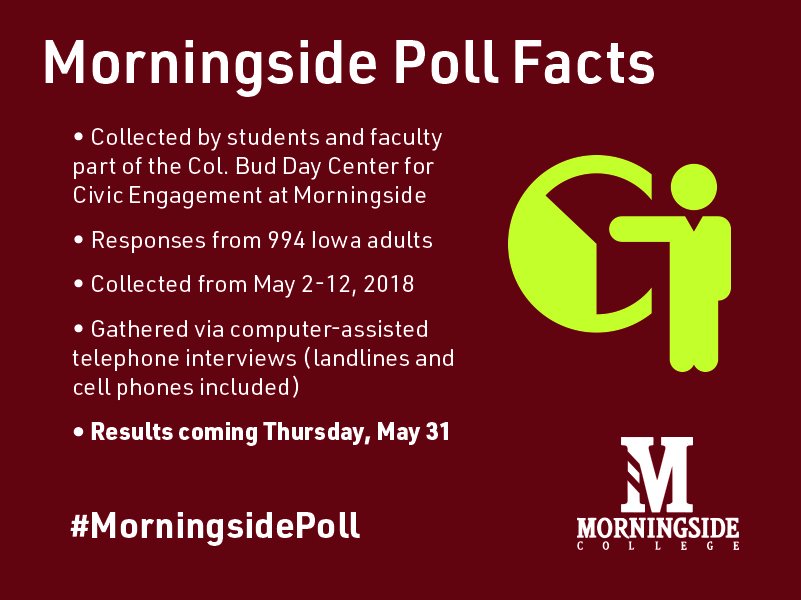 MorningsideEdu's tweet photo. Results of the first #MorningsidePoll will be released this Thursday, just ahead of the Iowa Primary on June 5. Be sure to check it out. #iapolitics #siouxcity https://t.co/W8CyZMdep0