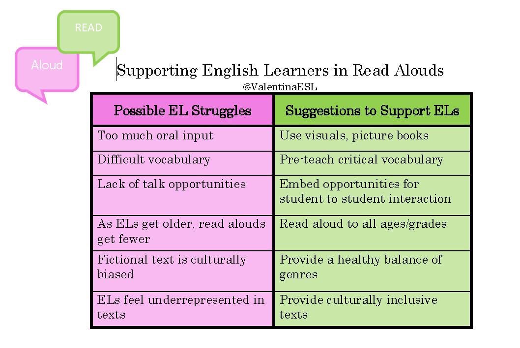 An important suggestion ‘provide culturally inclusive texts’. Students need to see themselves in books!! #ELLs #ESOL #duallanguage @ValentinaESL