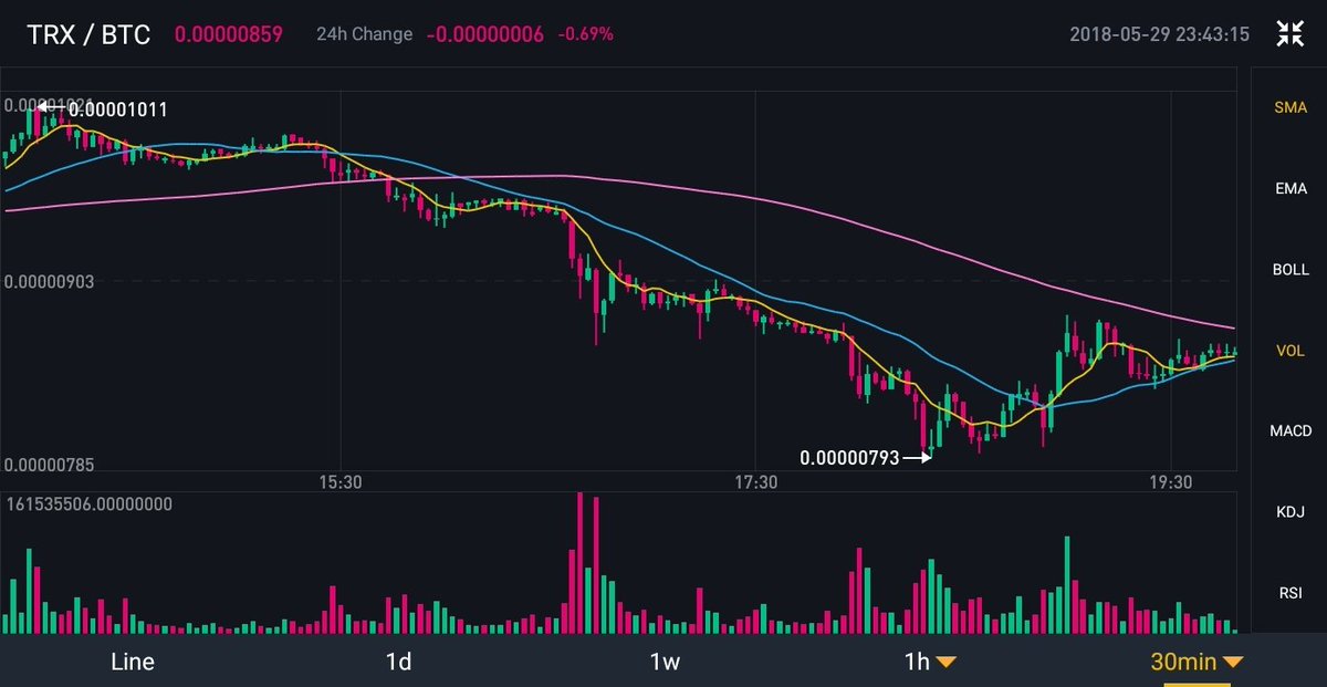 CRYPTOSFB's tweet photo. Although there're altcoins that are going up stronger than $TRX and it's easy to make more profit with those, #TRX is also going up slightly. 
I am personally not selling #TRON until the 31st but the #TA of other #Crypto -like $APPC-  is much better now...

@Abhinav_Kamra https://t.co/YGzaamHL5N