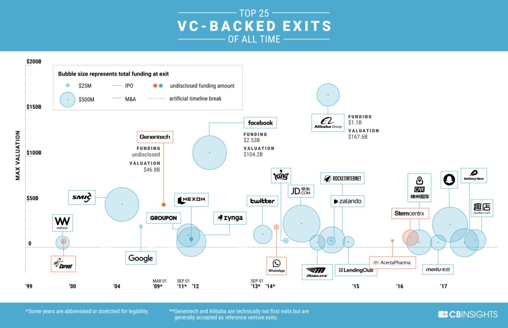 Evening Infographic: #VC firms swing for the fences and occasionally hit a home run. These are the stories of the top 25 VC-backed exits of all time: cbi.vc/2IHo9qo