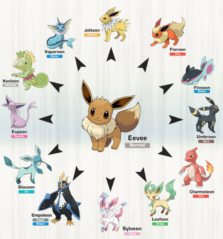 Lumineon Evolution Chart