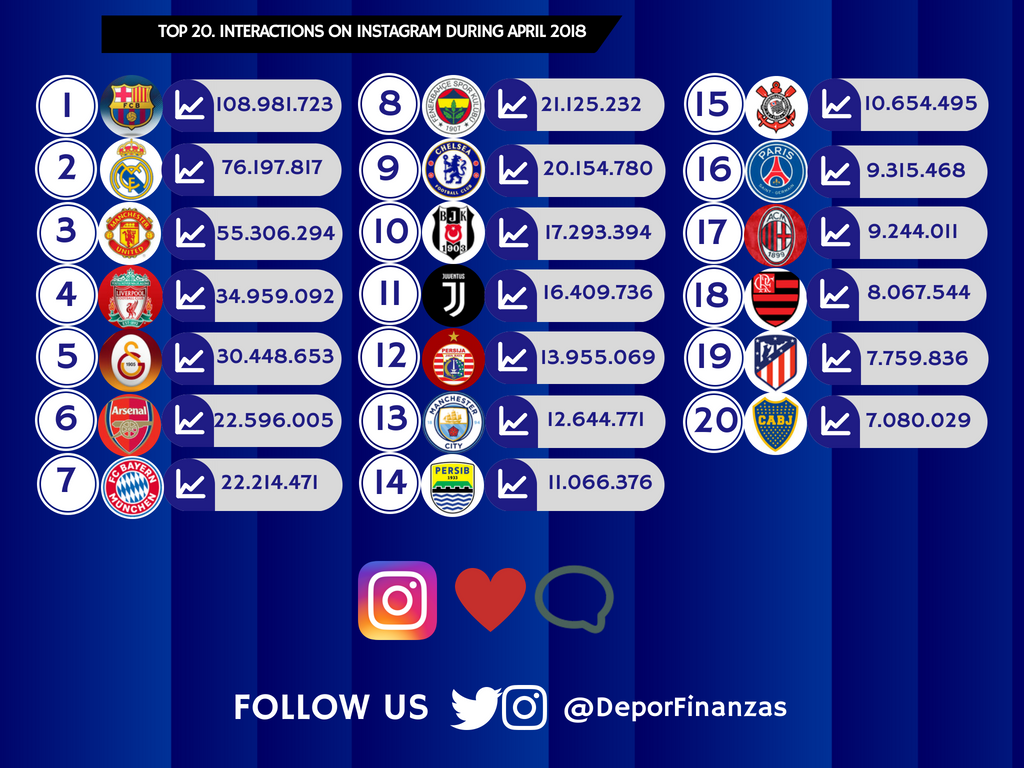 Deportes&Finanzas® on X: 📲⚽ TOP 20 most popular football clubs in the  world ranked by total views on #TikTok during september 2021! 🎶⏯🎶 11.@OL  🇫🇷 12.@FCBayern 🇩🇪 13.@zenit_spb 🇷🇺 14.@LUFC 🏴󠁧󠁢󠁥󠁮󠁧󠁿 15.@ Flamengo