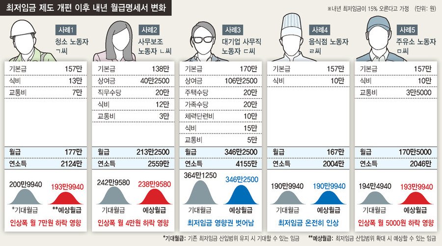 [더(The) 친절한 기자들] 월 201만원 기대했던 청소노동자, 194만원에 그친대요
최저임금 개정안이 내년 노동자 ‘월급봉투’(실제로는 급여계좌)에 어떤 영향을 줄지 주요 사례를 중심으로 살펴봤다.
hani.co.kr/arti/society/l…