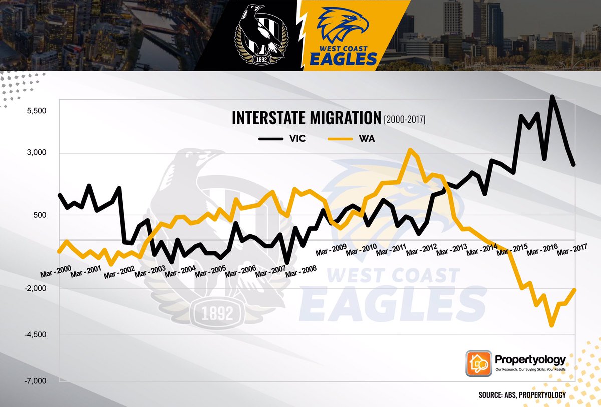 SimonPressley's tweet image. Tonight's @NRL #StateOfOrigin match between NSW &amp;amp; QLD is played in #Melbourne. Close analysis of #interstatemigration data suggests a clear cultural connection between VIC &amp;amp; WA for another footy code @AFL. Either that or we are all seeing double in this chart