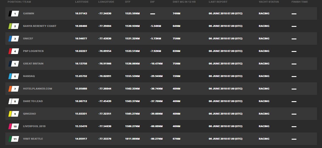 Race 11 Day 3: Whilst podium places have remained consistent for the second day in a row, the rest of the fleet has been playing a game of snakes and ladders as they head towards the next race mark off the coast of Jamaica 🐍⛵🌏 clipperroundtheworld.com/news/article/r…