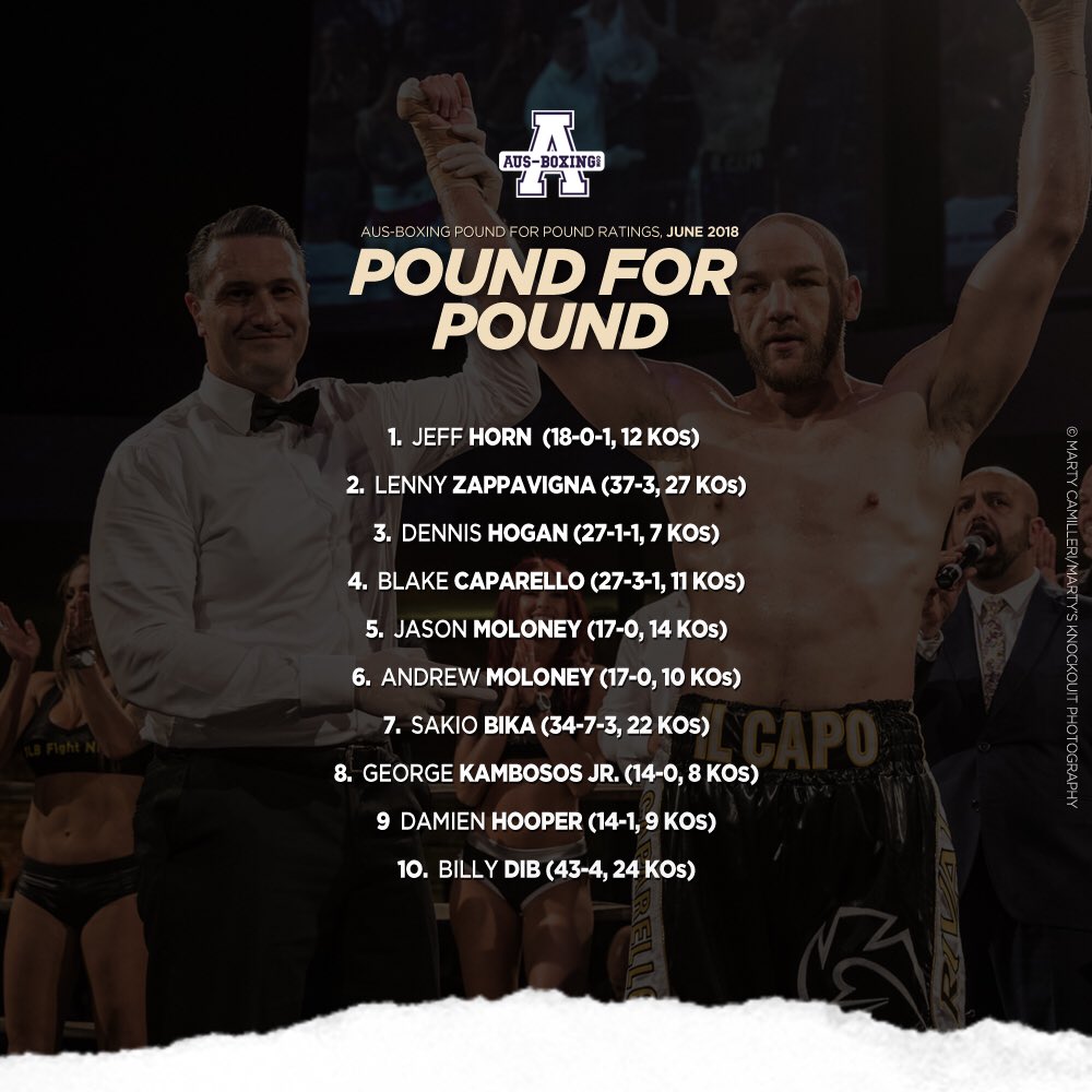 Recent activity sees movement in the June edition of our Pound-for-Pound Ratings 🥊🥊 

⬆️ <a href="/BlakeCaparello/">Blake Caparello</a> 
⬆️ <a href="/JasonMoloney1/">Jason Moloney</a> 
⬆️ <a href="/AndrewMoloney/">Andrew Moloney</a> 

How does your list look? #ozboxing #boxing