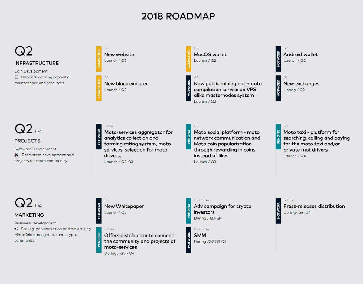 motocurrency's tweet image. We welcome moto community!
We are glad to present you the new landmark on the motocoin development.
New Website
motocurrency.org 
New RoadMap
motocurrency.org/roadmap 
OSX wallet 
motocurrency.org/macos 
#MotoCoin #motocurrency #RoadMap #New #cryptocurrency