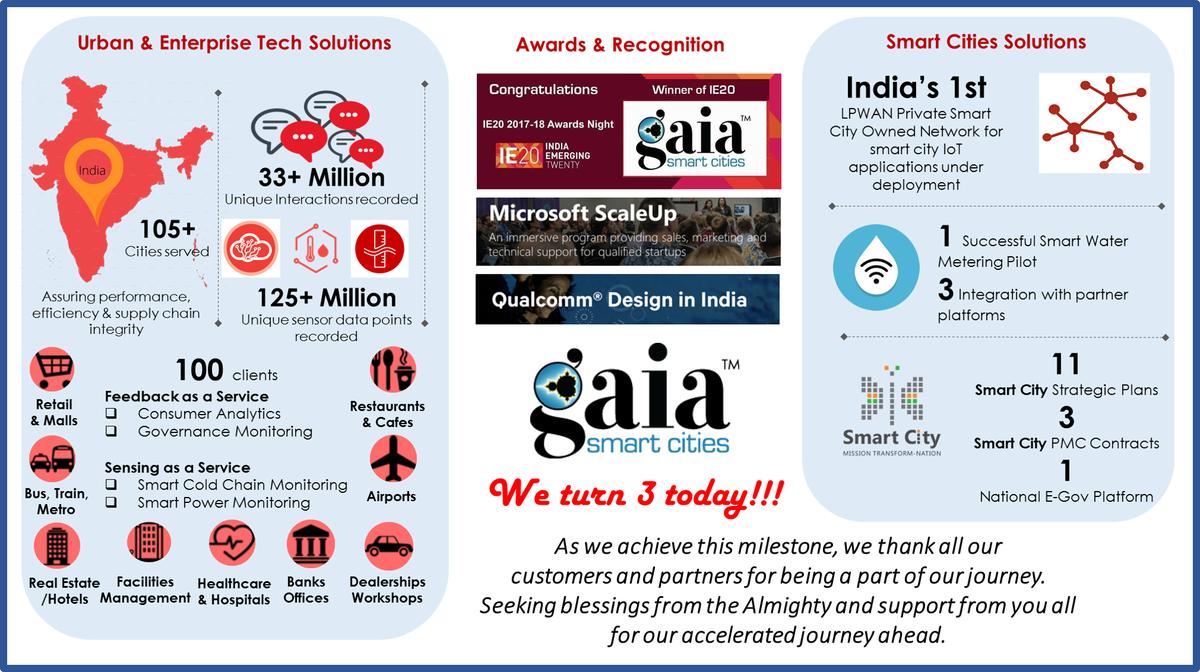 Happy Birthday to Gaia .. 3 years of passionate journey building #SmartSolutions for Industries and Governments #IOT #SmartFeedback @SmartFeedbackin #AI #SmartCities