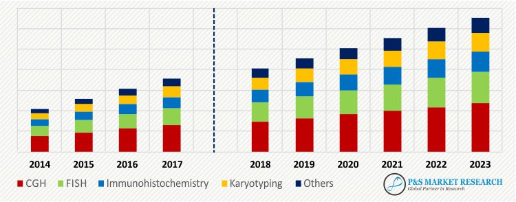 pnsintelligence's tweet image. #MolecularCytogenetics #MolecularCytogeneticsMarket is forecasted to attain revenue of $3.3 billion by 2023, according to P&amp;amp;S Market Research.
To know more@ bit.ly/2Jorafi