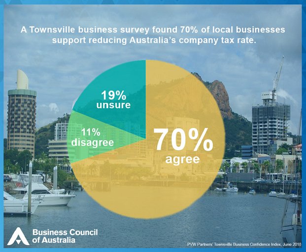 A competitive company tax rate can help deliver the investment we need to grow the economy, create new jobs and deliver higher wages. Our regions know it, <a href="/PVW_Partners/">PVW Partners</a>' recent Townsville survey shows 70%  of local business agree.  Read more: bit.ly/2M07hgq  #auspol