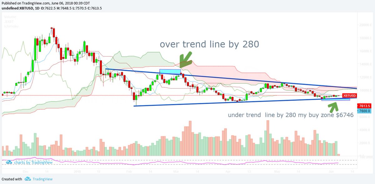 donbitcoins's tweet photo. My orders are set 📉📈 my ideas #bitcoin #bitcoingraph #crypto #cryptocurency @Joaquinations or $7200 https://t.co/RntbZbyQXr