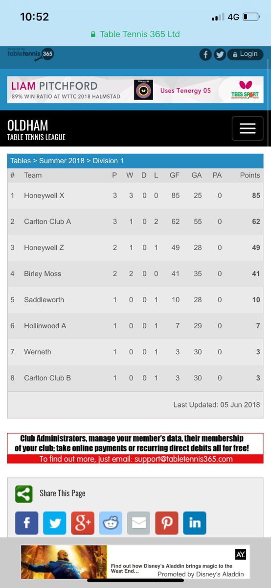 OldhamDTTL's tweet photo. This is how Division 1 &amp; 2 are shaping up a couple of weeks into the summer league. Honeywell X and Honeywell C lead the way. #playTableTennis https://t.co/7lpdqxjEYN