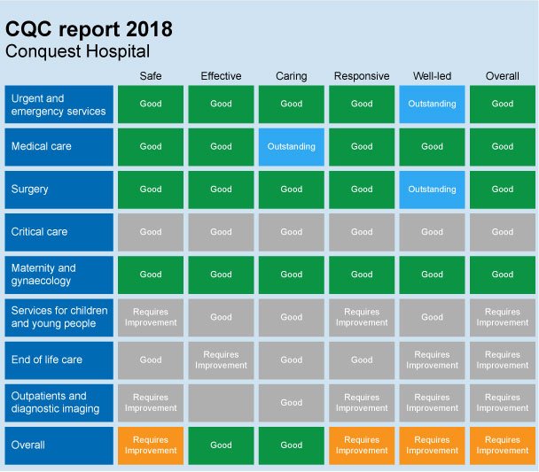 ESHTNHS's tweet photo. Care Quality Commission (CQC) has rated us as ‘Good’ or ‘Outstanding’ in almost all of the services inspected in March 2018 - they noted the marked improvement in the quality of care, and concluded we no longer need to be in special measures for quality https://t.co/dzIk3MHQPj https://t.co/SGYplDZi0U