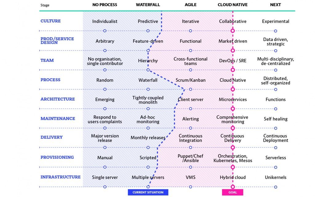 danielbryantuk's tweet photo. More great thinking from @pini42 and the @containersoluti team -> "Cloud Native Maturity Matrix" https://t.co/amag43StF0

I've bumped into this model at several conference talks, and I like it https://t.co/E6TNVlRvBk