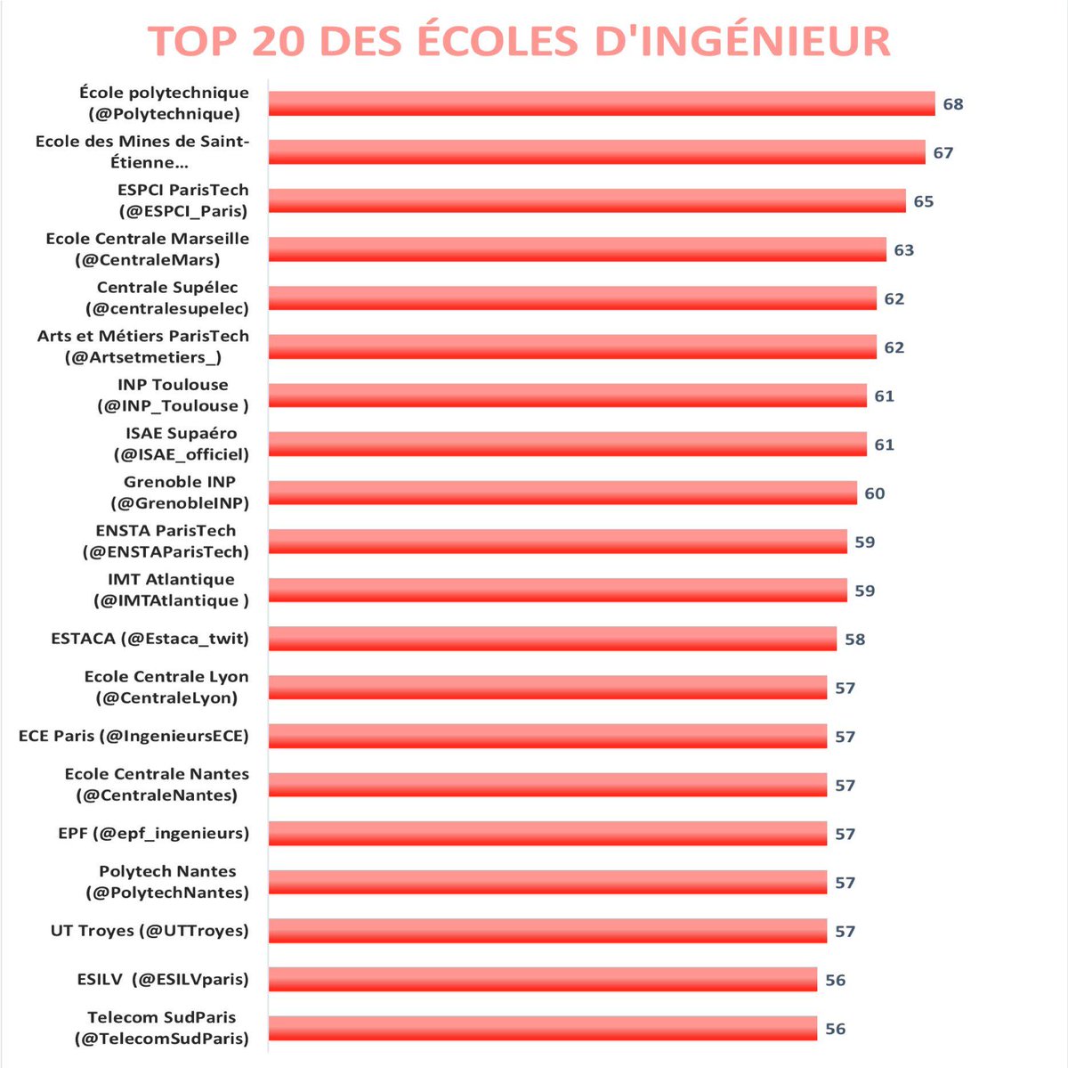 Figaro_Etudiant's tweet photo. Focus sur les écoles d'ingénieur les plus influentes, classement du cabinet de conseil @HEADwayAdvisory à découvrir en intégralité ici : https://t.co/X8zdYXJP6Z #ingénieur https://t.co/3JXOuu3Km9