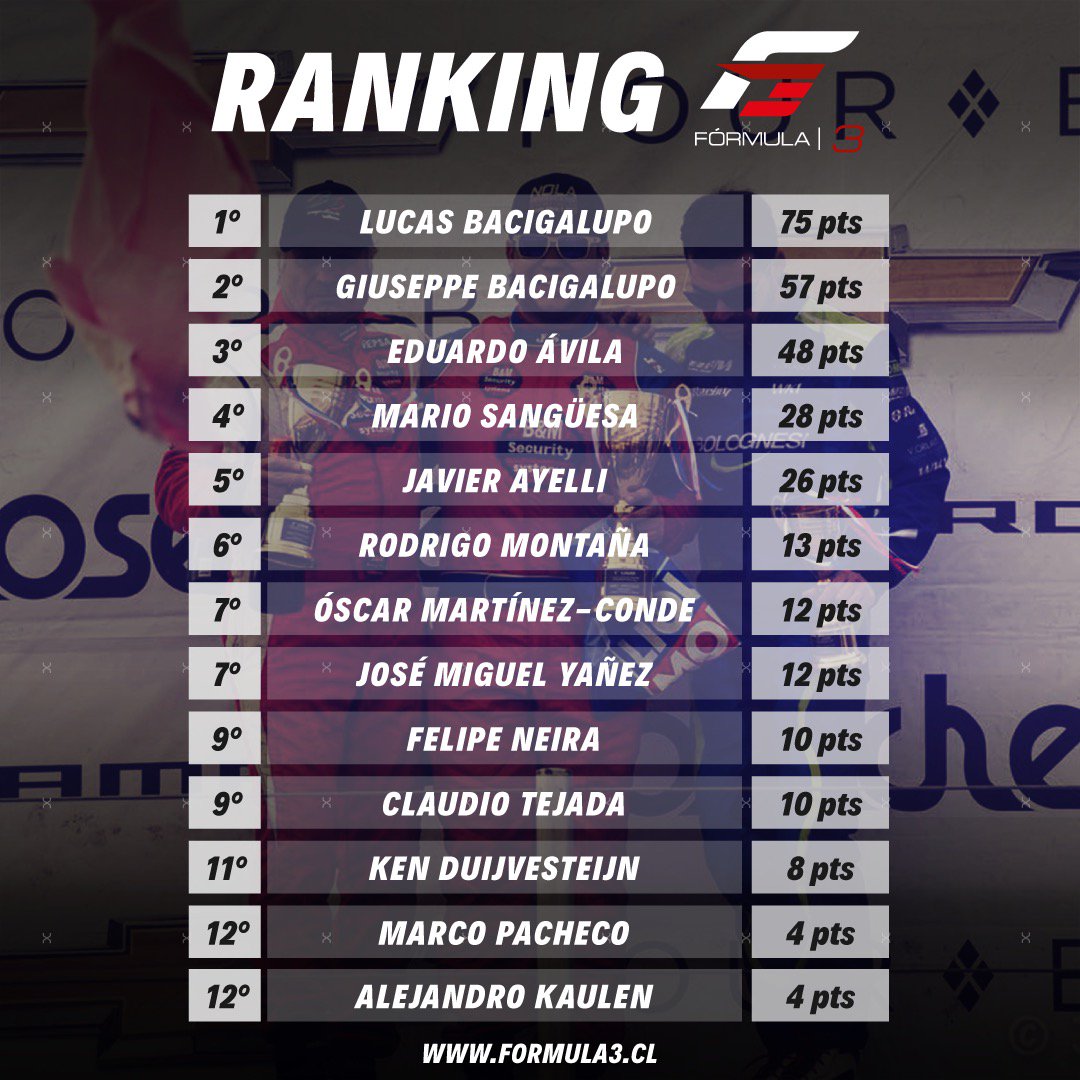 FamiliaPais's tweet photo. #Chile Después de cuatro fechas, así marcha el ranking de la #Formula3CL @formula3chile para mayor información visite https://t.co/35MnwxaDmJ #NotodoesFutbolenChile @MindepMetro https://t.co/x61EXy7dxj