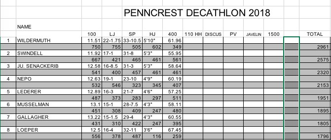 gmunro3's tweet photo. 2018 Penncrest Decathlon
Evan has the day 1 lead after winning 4 of the first 5 events.  Cameron closes the gap with a win in the 400. https://t.co/ItTVZ2Spcb