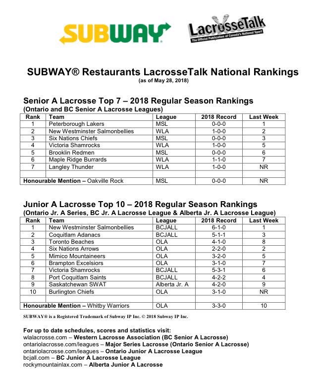 TheMintoCup's tweet photo. WEEK 3 - National Rankings for Canadian JrA Lacrosse teams. Who will make it to #MintoCup2018 starting August 16th in Calgary? #RoadToTheMinto #ComeToCalgary #yyc @BCJALL @RMLaxL @OJALL_Official https://t.co/99sUAsqbiP