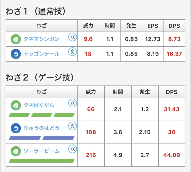 ポケモンgo攻略情報 ポケマピ アローラナッシーの種族値と覚える技です ポケマピの各種ツール対応しました 攻撃230 防御158 Hp190 通常技 タネマシンガン ドラゴンテール ゲージ技 タネばくだん りゅうのはどう ソーラービーム T Co