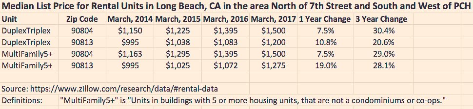 HousingLB's tweet photo. What Long Beach Zip Code saw the largest rent increase? @DSupernaw @lenagonzalezlb @CouncilDee https://t.co/2TxZ9Y34bA
