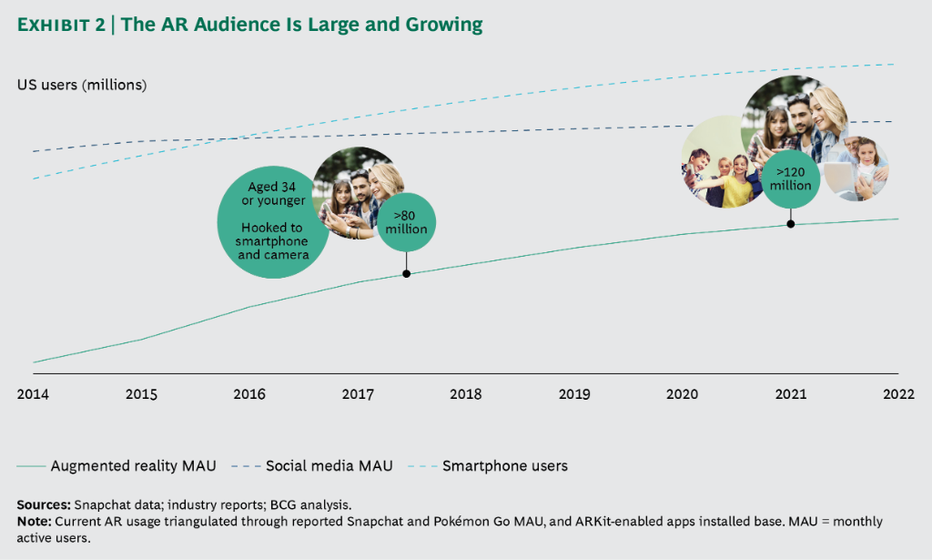 BCG's tweet photo. The augmented reality (AR) opportunity is already bigger than many marketers realize. We estimate that over 80 million people in the US, roughly 1/3 of all smartphone users, engage with AR at least monthly. #CODECON
https://t.co/3V128mWNlO https://t.co/to5YMUFZzB