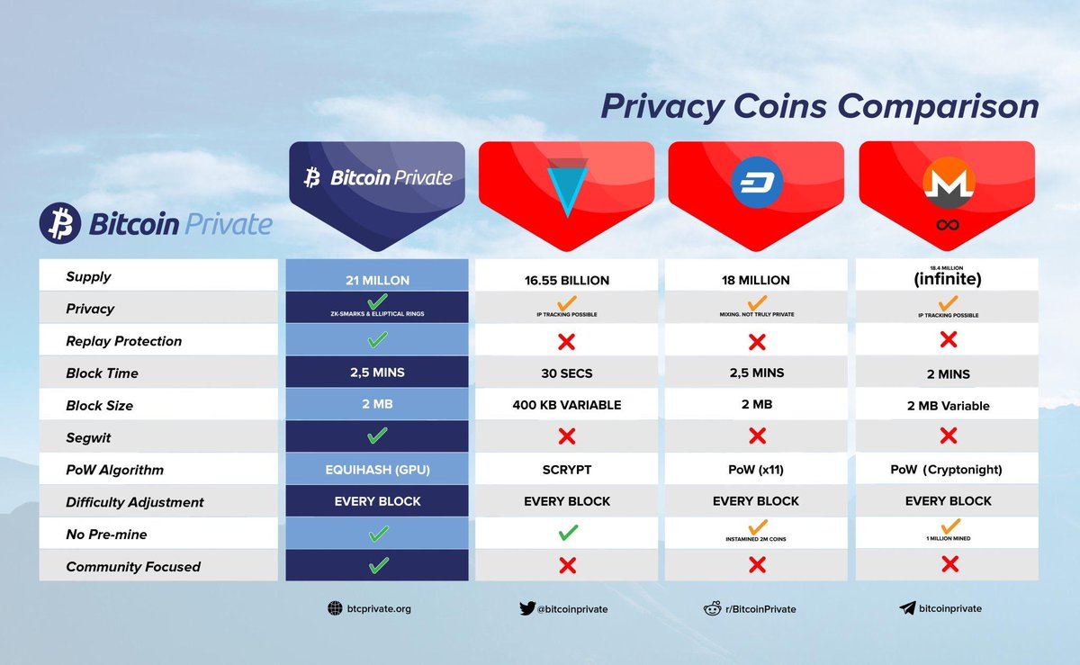 LawyerStocks's tweet image. This is a comparison between the major privacy coins. You can easily see why $btcp is superior to $XVG , $Dash and $XMR 
with its #Segwit capabilities and the #Bitcoin brand, #BitcoinPrivate has a better opportunity to become a widely used  privacy coin

Retweet if you agree.