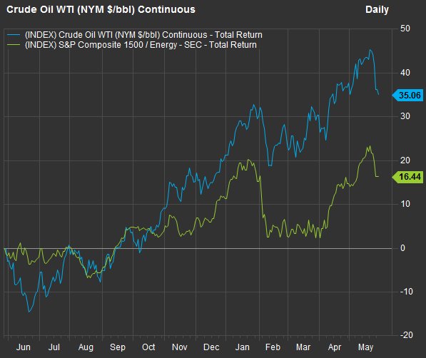 Oil Price Chart Marketwatch