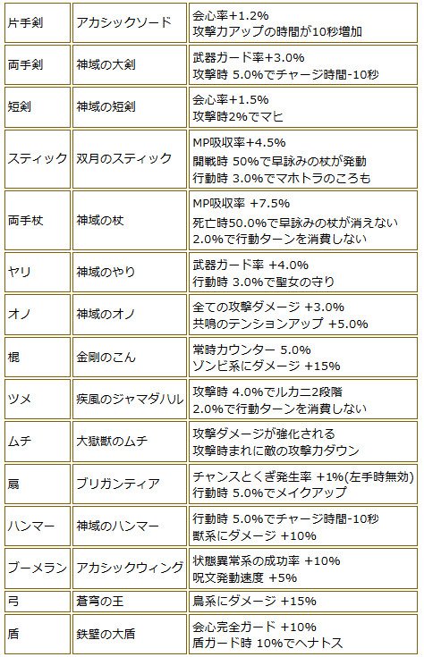 ドラクエ10攻略 おてう Pa Twitter 速報 新武器 盾の性能一覧まとめ 詳細はこちらで T Co L1gcwwvbqa ドラクエ10攻略 おてう Pa Twitter 速報 新武器 盾の性能一覧まとめ 詳細はこちらで T Co L1gcwwvbqa