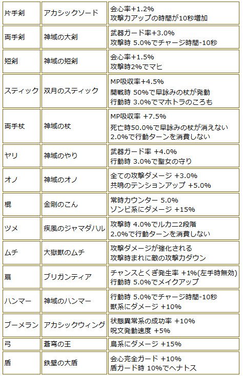 ドラクエ10攻略 おてう Pa Twitter 速報 新武器 盾の性能一覧まとめ 詳細はこちらで T Co L1gcwwvbqa