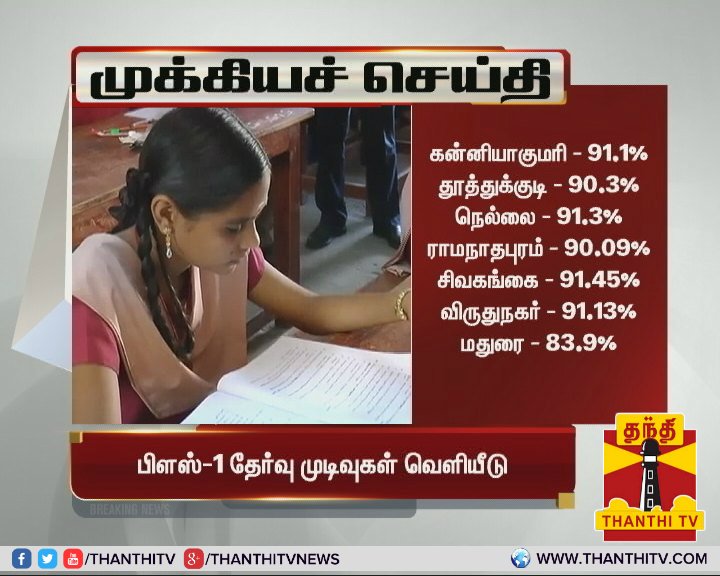 ThanthiTV's tweet photo. #BreakingNews 97.3% மாணவர்கள் தேர்ச்சி பெற்று ஈரோடு மாவட்டம் மாநிலத்தில் முதலிடம்

* திருப்பூர் - 96.4% பெற்று 2ம் இடமும், கோவை 96.2% பெற்று 3ம் இடத்திலும் உள்ளது.

#PassPercentage | #Plus1Result | #PlusOneResult2018 https://t.co/8V984uHtki