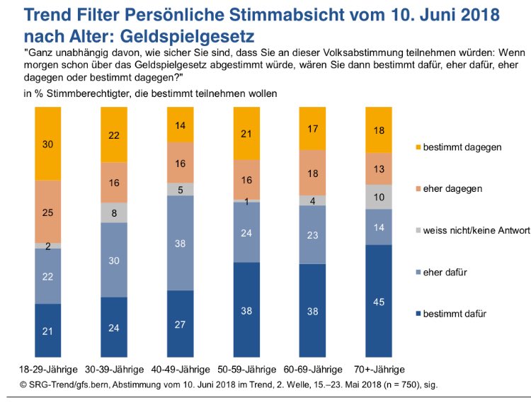 LukasGolder's tweet photo. Netzsperren bleiben einziges 🚂- kräftiges Argument der Gegnerschaft zum #GSG. 

Das reicht zurzeit nur bei 18-29-Jährigen für eine Nein-Mehrheit.
#Geldspielgesetz #SRG-Trend #Abst18 https://t.co/AZ7Z6yaKkk