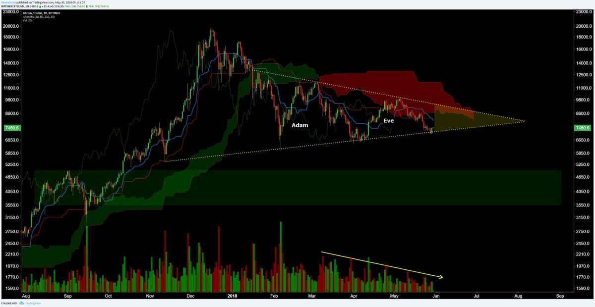 $BTC 'bought to get real fun soon

triangle support held

vol still descending

probability remains bearish until above Cloud

Kijun at 8200 is next critical bounce or break zone