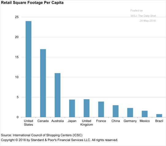 What is it about Americans and shopping?  We need more SF of retail space per capita than any country on earth!  And someone said that retail was dead.... (source ICSC and WSJ)