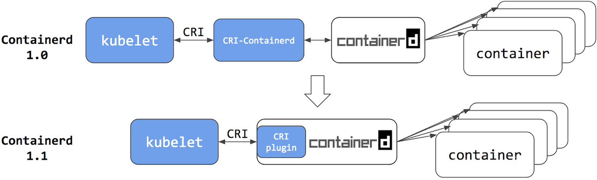 gp_pulipaka's tweet image. Kubernetes Gets Containerd Runtime Option. #BigData #DataScience #Docker #Kubernetes #Cloud #CloudComputing #Serverless #Python #RStats #TensorFlow #Java #JavaScript #ReactJS #VueJS #Clojure #GoLang #C #CPP #DevOps #Analytics
bit.ly/2IV55J9