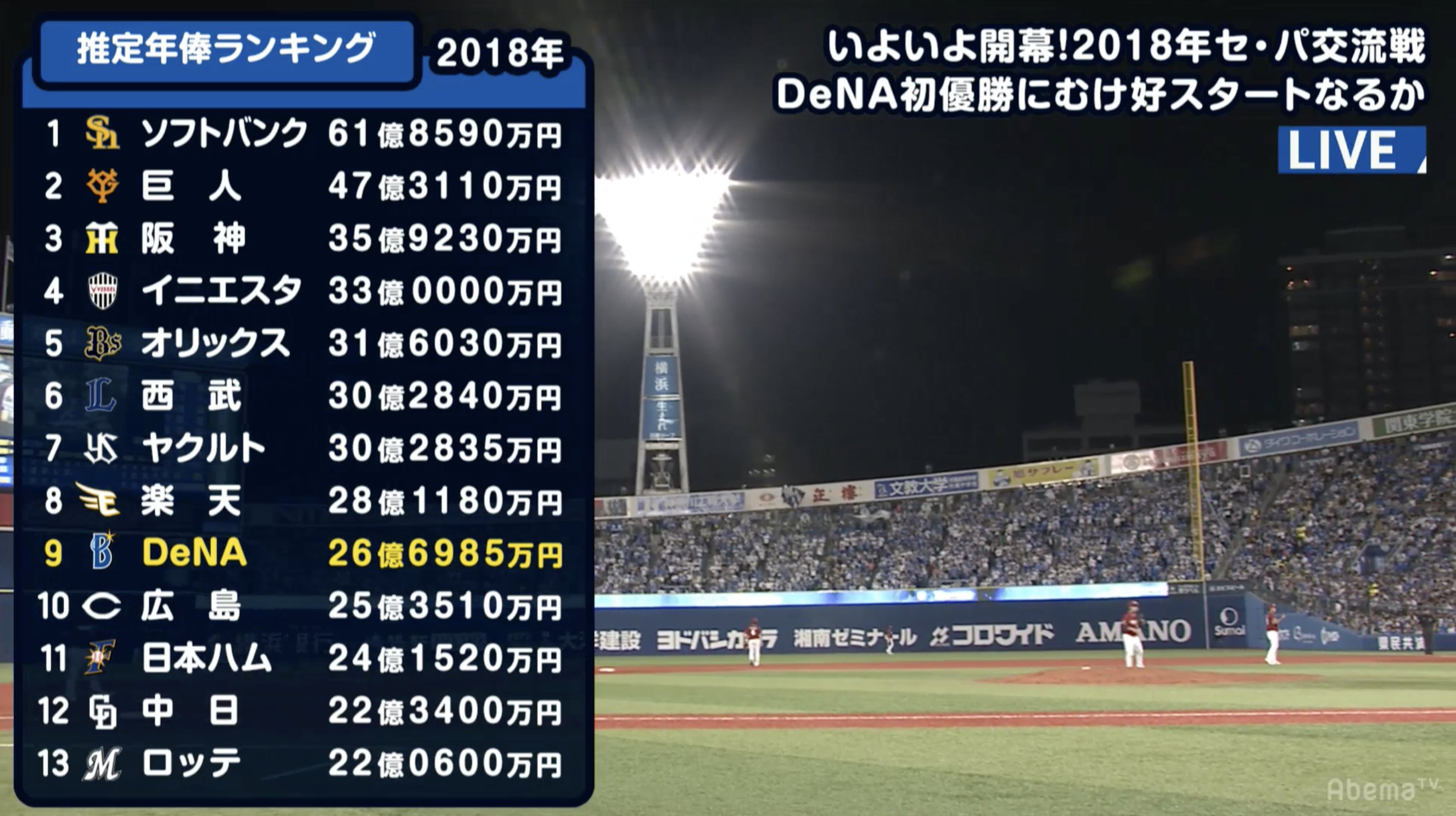Abema アベマ On Twitter セ パ交流 3連戦は Dena 楽天 のit企業対決 Itにちなんで 細かすぎる野球データ がコンセプト 昨日は年俸の画像が話題に 笑 今日 Amp 明日もプロ野球史上最もくだらない データを用いた中継を実施 今日はどんなデータが