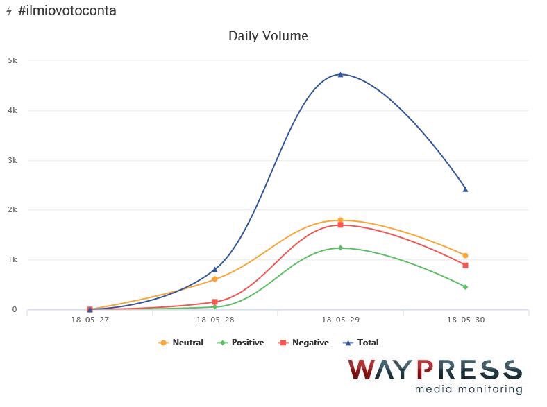 Waypress_srl's tweet photo. #ilMioVotoConta: oggi registriamo un netto calo delle conversazioni sui #SocialNetwork che utilizzano l'hashtag lanciato poco più di 24h fa da Luigi Di Maio del MoVimento 5 Stelle

#SocialMediaMonitoring https://t.co/XU5kdGQ5zn