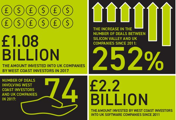 invest_uk's tweet photo. A new report from law firm @Penningtonslaw indicates unprecedented levels of capital flowing into British software companies from Silicon Valley. Investment activity has hit $1bn for the first time #investuk #fdiuk #fdi #PenningtonsManches https://t.co/iVQ77QesdS