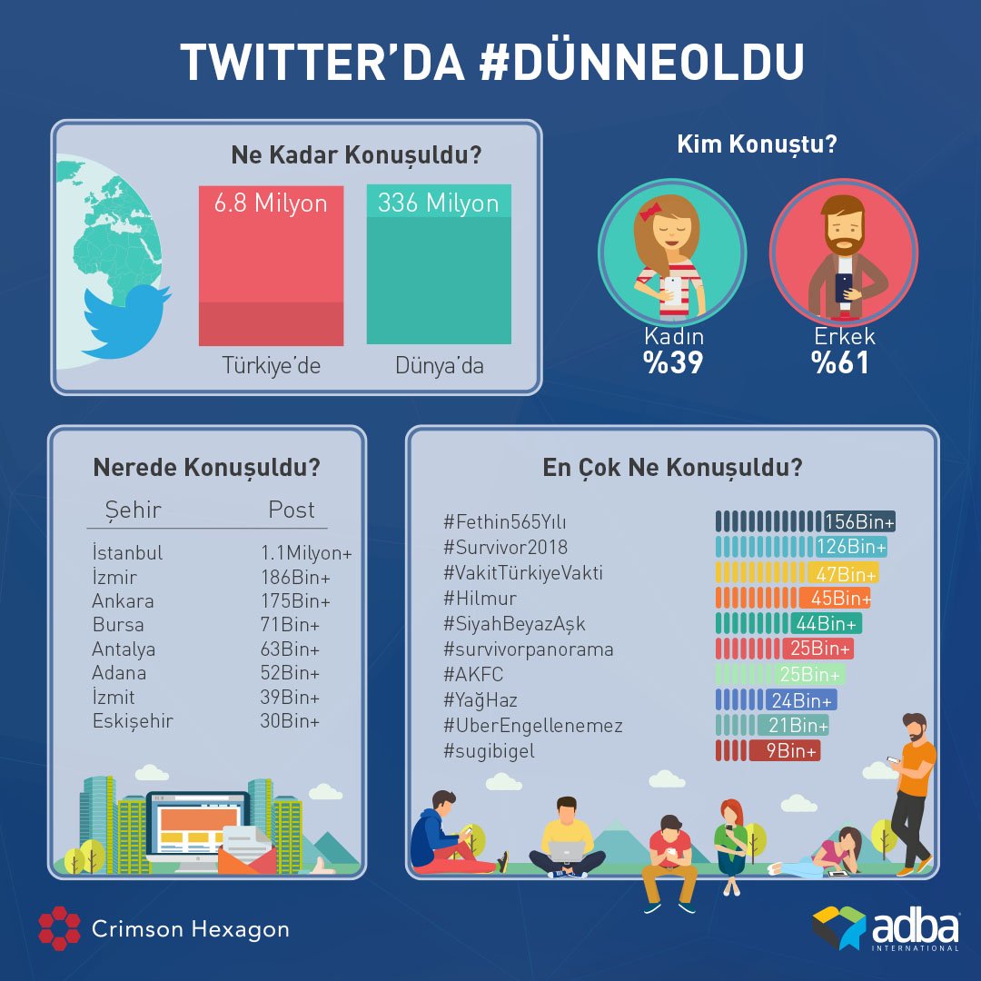 adbaanalytics's tweet photo. Twitter'da #dünneoldu en çok konuşulan konular;
1. #Fethin565Yılı
2. #Survivor2018
3. #VakitTürkiyeVakti
4. #Hilmur
5. #SiyahBeyazAşk
#survivorpanorama, #AKFC, #YağHaz, #UberEngellenemez, #sugibigel @istanbulbld @survivorturkiye @SvrPanorama @Akparti @RT_Erdogan @SBAskKanalD https://t.co/Grg5FHAXQZ