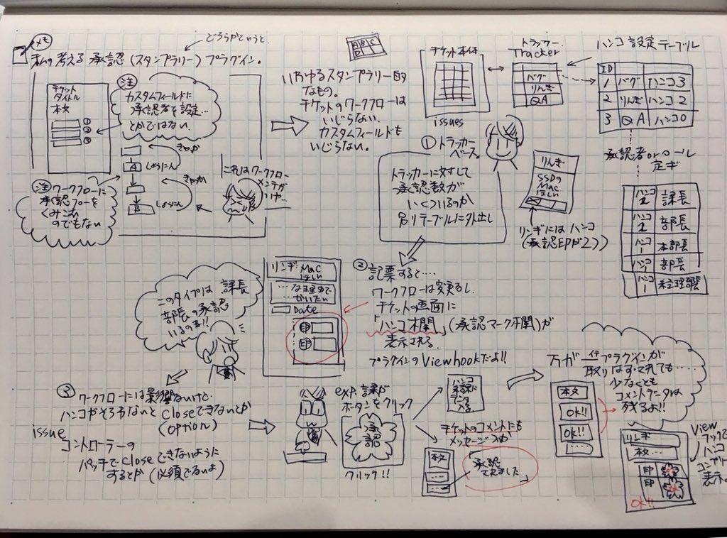 たかのあきこ Freecodecamp攻略中 私の考える Redmineの承認 スタンプラリー プラグインのラフ ワークフローは複雑にしたくないので とにかくトラッカーに指定数のハンコ 承認 数を定義して Viewフックでハンコ欄を表示 承認者にボタンを押させる