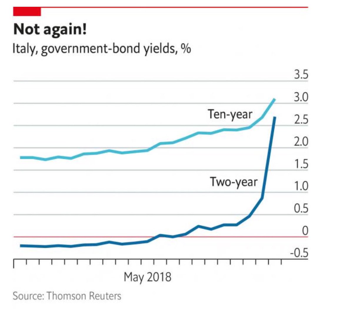Steen_Jakobsen's tweet image. Global recession getting close- consumers taxed by energy w little real earnings- housing, car and monetary aggregates collapsed / credit impulse warned H2-2019 would be risk. Italy will go inverted today, US not far behind and China already easing their RRR. Welcome to the 1970s