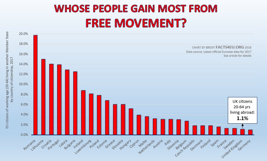 Facts4euOrg's tweet photo. SHOCK REPORT: "Free movement? 99% of working age Brits don't use it." Exclusive revelations from latest EU figures, from the #Brexit Facts4EU team - a MUST READ!
https://t.co/bBFchXvQaa https://t.co/ujUoqaSmLO