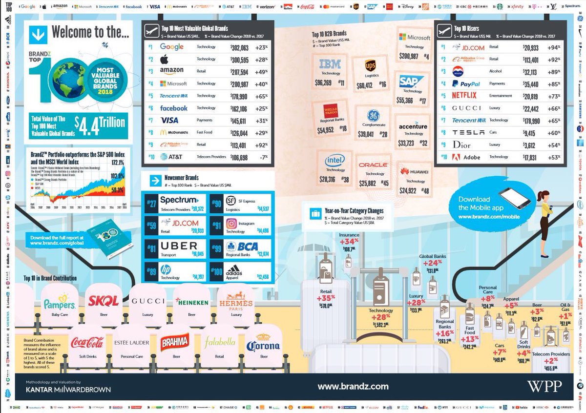 Le nouveau classement des marques vient de paraître ! 65ème place mondiale pour <a href="/orange/">Orange</a> avec une valeur qui augmente de 14% et atteint son plus haut niveau ✌🏻 #ProudToBeOrange #HumanInside ow.ly/riOs30kboHf #BrandZ100 via @K_MillwardBrown