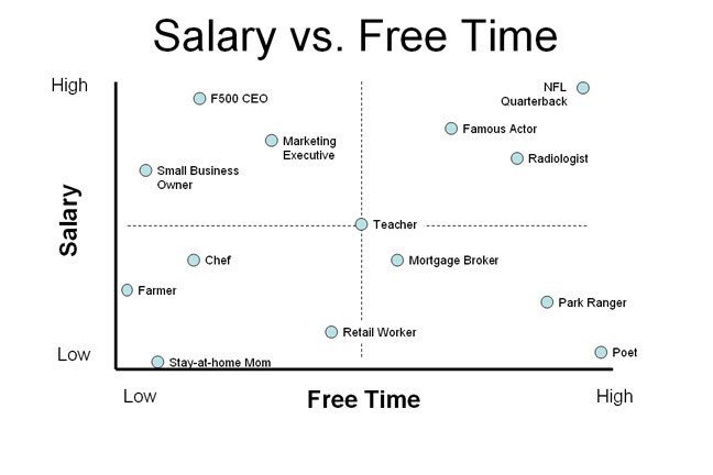 Salary vs free time (Gooogle via/ IDF)