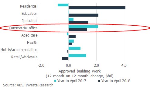 DavidCannington's tweet photo. Interesting that building approvals analysis for non-resi property focuses on monthly changes - time lags from approval to completion are much longer and lumpier for an office tower than detached housing #ausproperty https://t.co/X7JYtARoHI