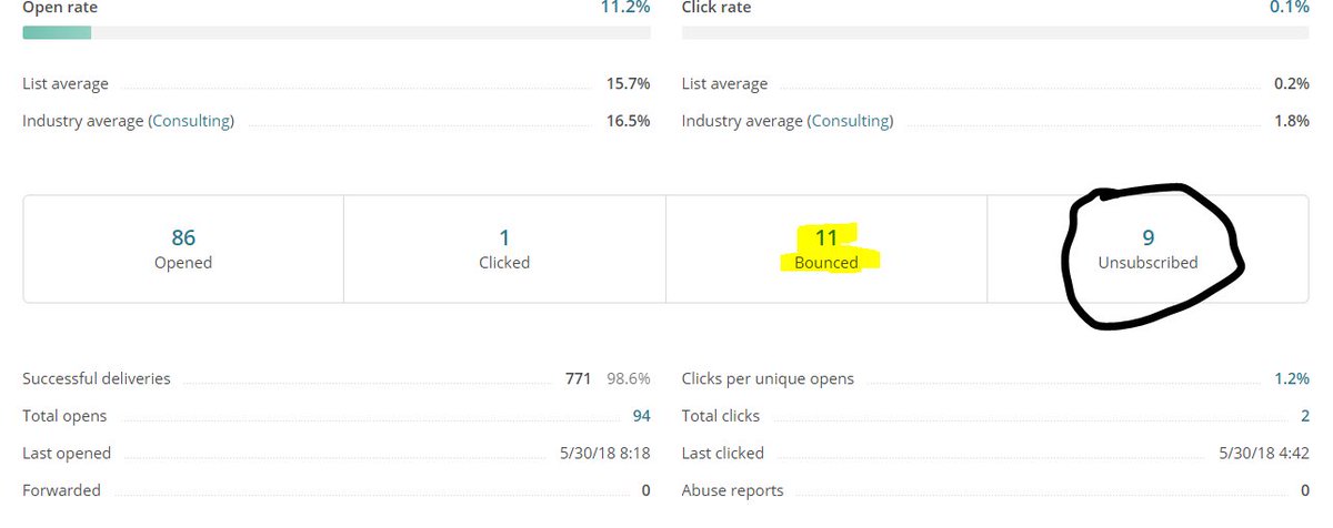 Nagmish's tweet photo. It's amazing how #gdpr helped us to get rid of irrelevant #emailcontacts.
If you haven't sent your privacy policy emails just yet, perhaps its time.
You get to clean your lists like there's no tomorrow, and if you have a decent #esp, all hard bounces are cleaned automatically. https://t.co/6WlYyHosBq