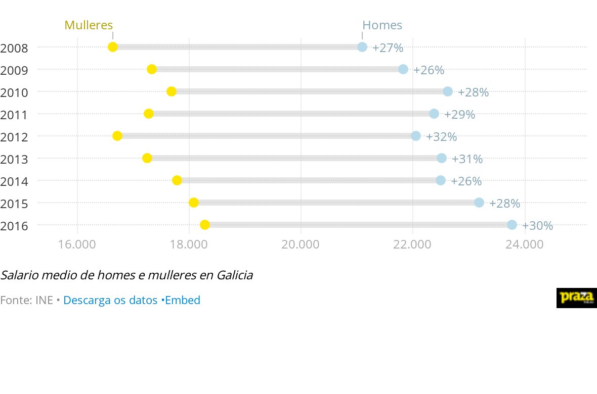 prazapublica's tweet photo. Aumenta tamén a fenda salarial de xénero, ingresando os homes uns 5.000 euros anuais máis que as mulleres https://t.co/5eFSaZFzAu https://t.co/xgm1bH1gH5