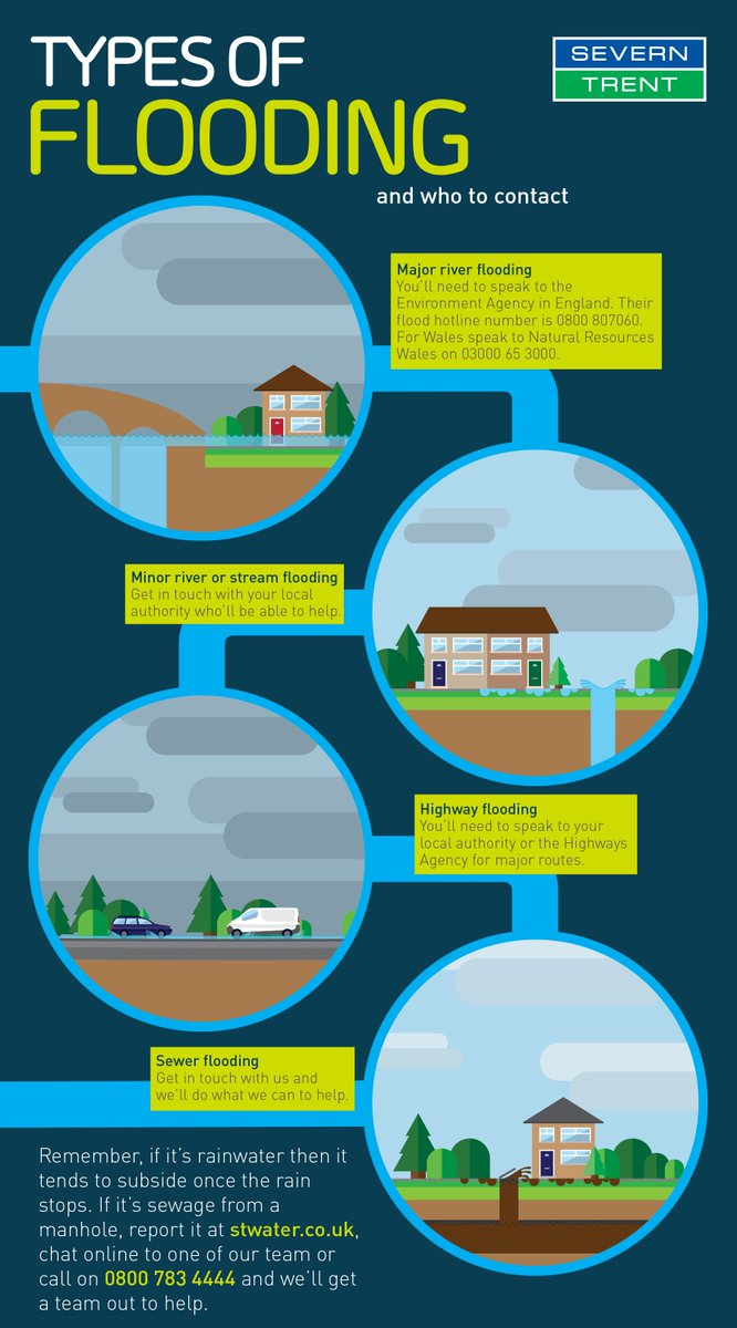 With the ground saturated after Sunday's storm, and heavy rain falling around the patch, we thought we'd dust off the flooding infographic to show who to contact in case  you've got a problem (but we hope you don't)