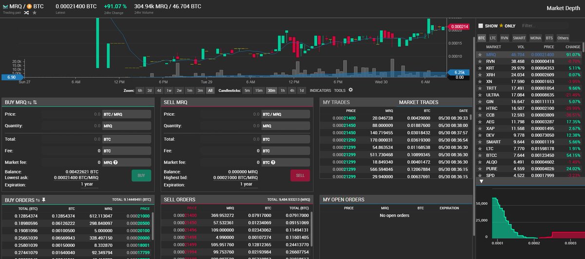 MIRQCOIN's tweet photo. 🚀🚀🚀 46.704 BTC! 🚀🚀🚀

#POS #MIRQ #Masternode #Cryptobridge https://t.co/XCY32PAY7A