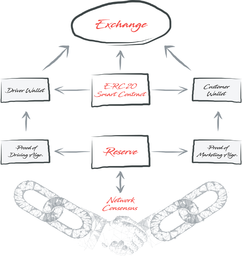 RedCab_LLC's tweet photo. What is Proof of Driving and Proof of Marketing?🤔
We tried to simplify 🧠 it as much as we can. 🤖 Better check the article 👇
https://t.co/CFSCom00lw

#RedCab_LLC #Redcab #ICO #blockchain https://t.co/hOnytouTlF